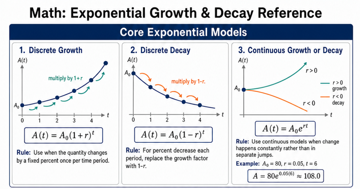 Exponential Growth & Decay Reference Cheat Sheet | LivePhysics™