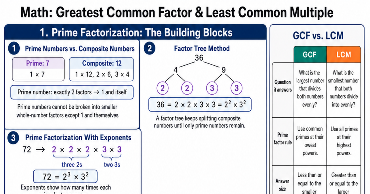 Greatest Common Factor & Least Common Multiple Cheat Sheet | LivePhysics™