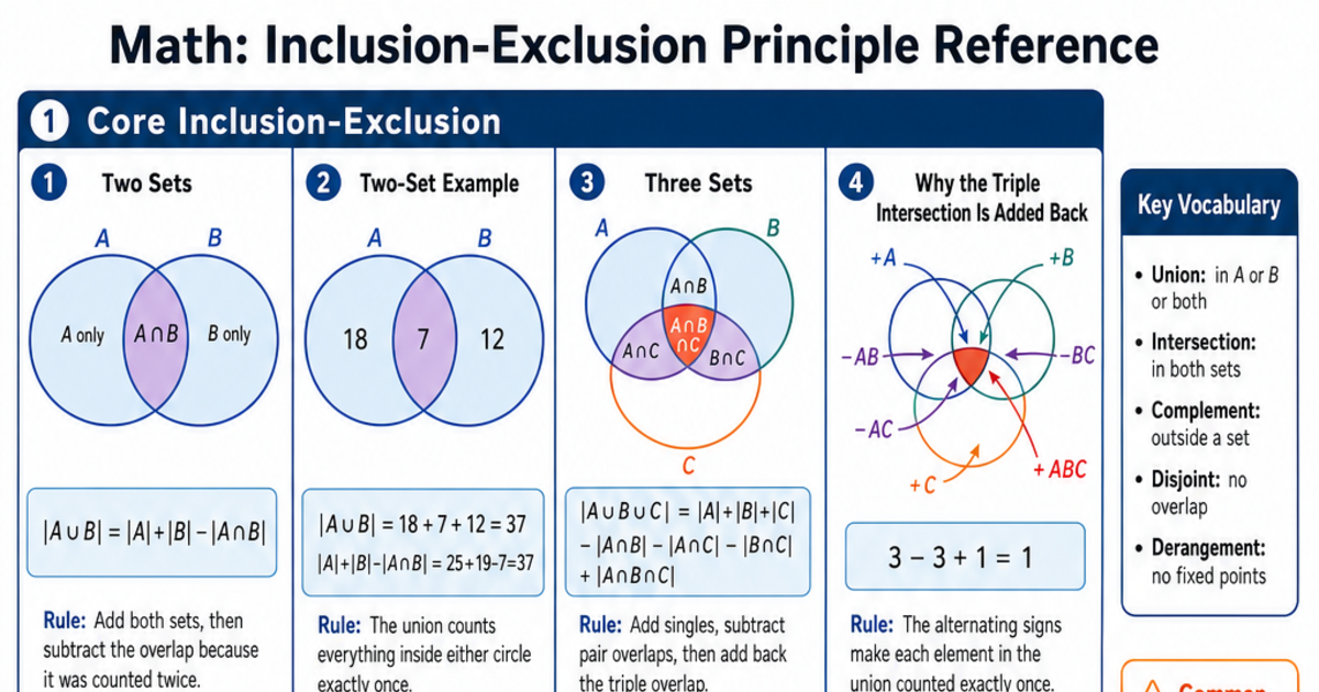 Reverse Inclusion Math Inclusion-Exclusion Principle Reference Cheat Sheet | LivePhysics™