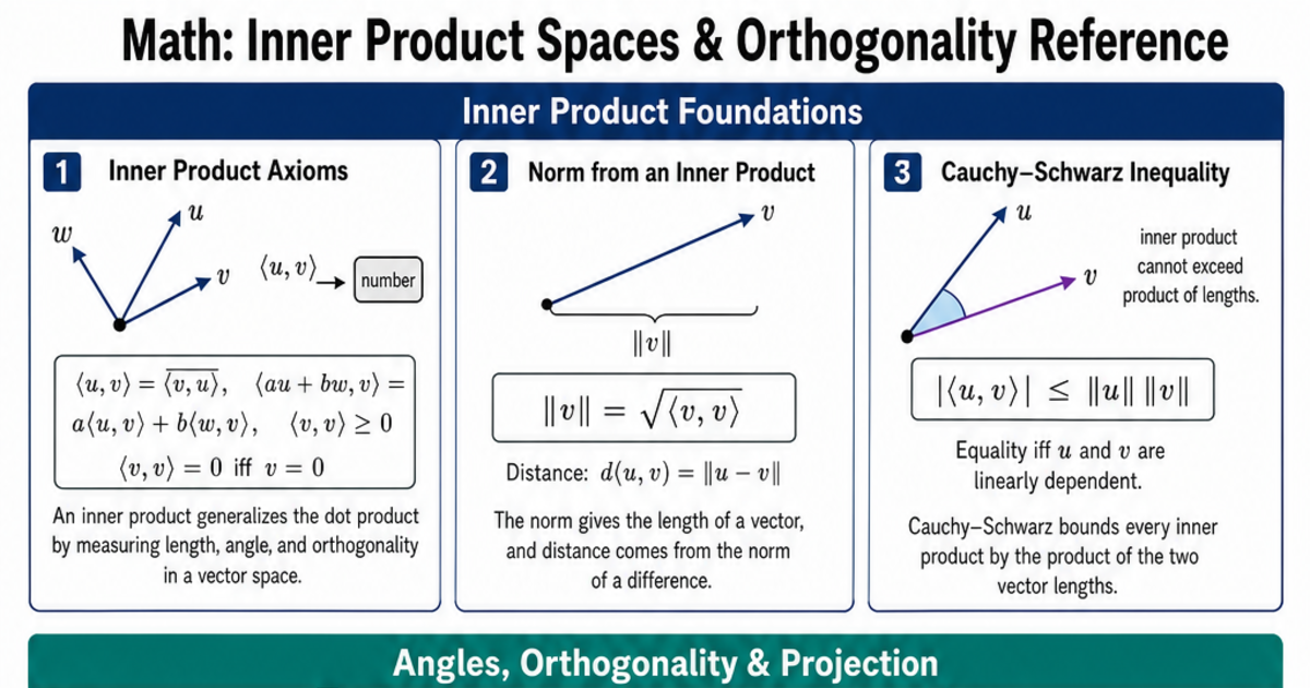 Inner Product Spaces & Orthogonality Reference Cheat Sheet | LivePhysics™