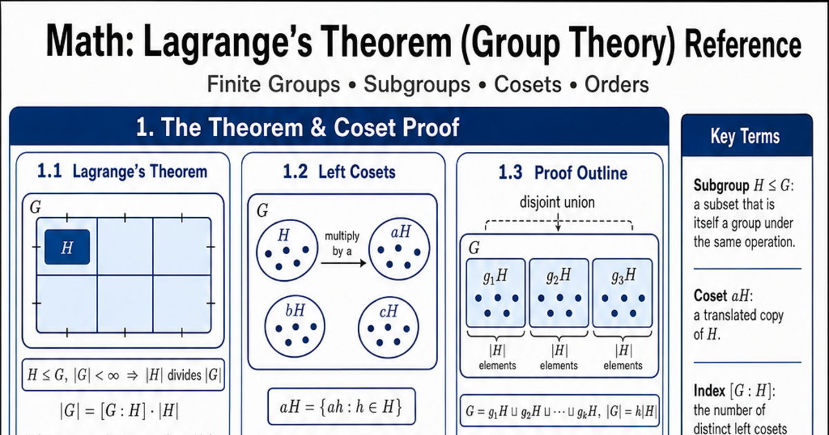 Lagrange's Theorem (Group Theory) Reference Cheat Sheet | LivePhysics™