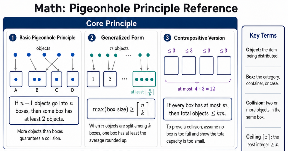 Pigeonhole Principle Reference Cheat Sheet | LivePhysics™