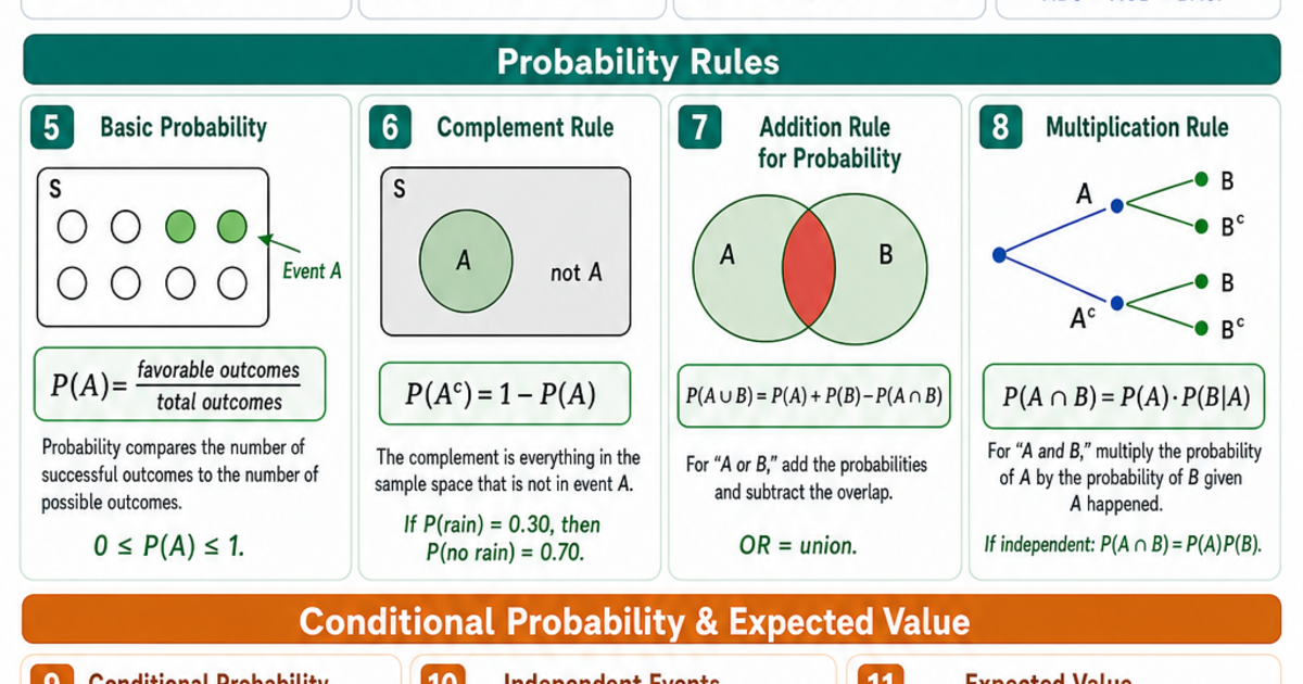 Probability & Combinatorics Cheat Sheet | LivePhysics™