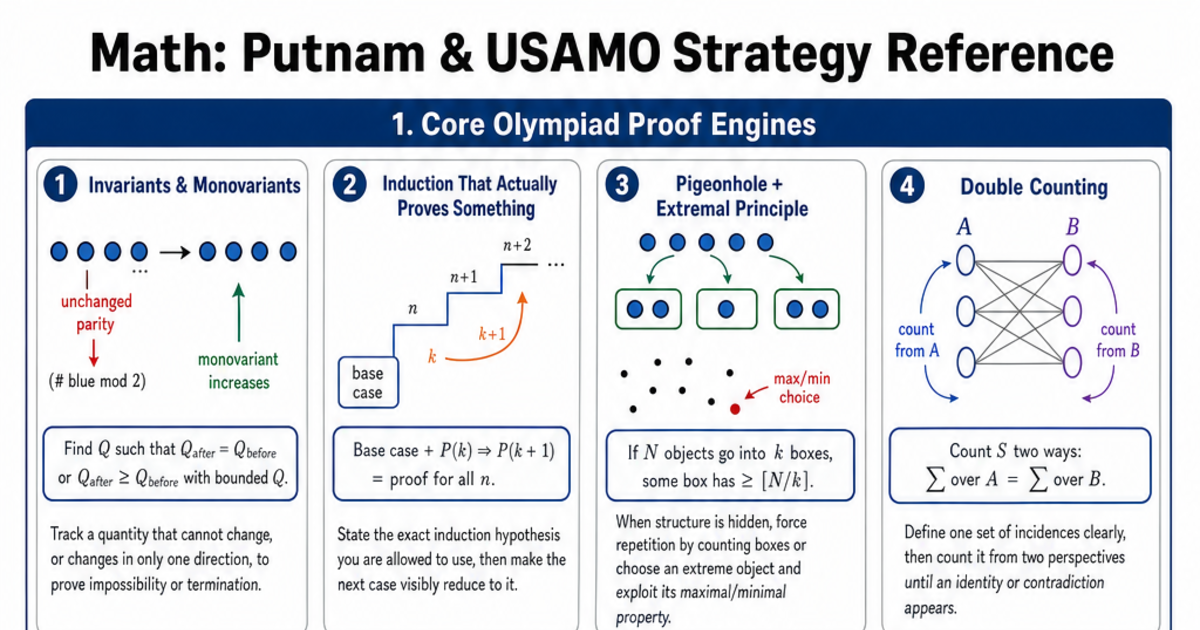 Usamo Math Problems Putnam & USAMO Strategy Reference Cheat Sheet | LivePhysics™
