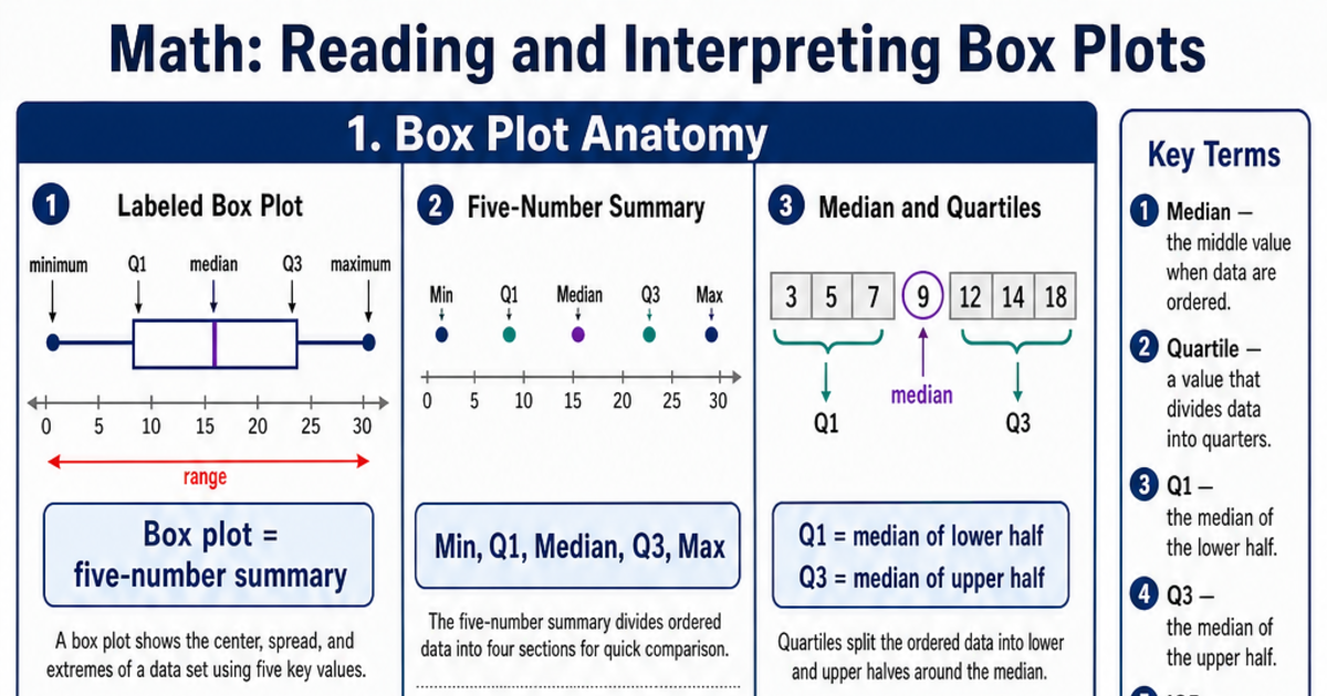 Reading and Interpreting Box Plots Cheat Sheet | LivePhysics™