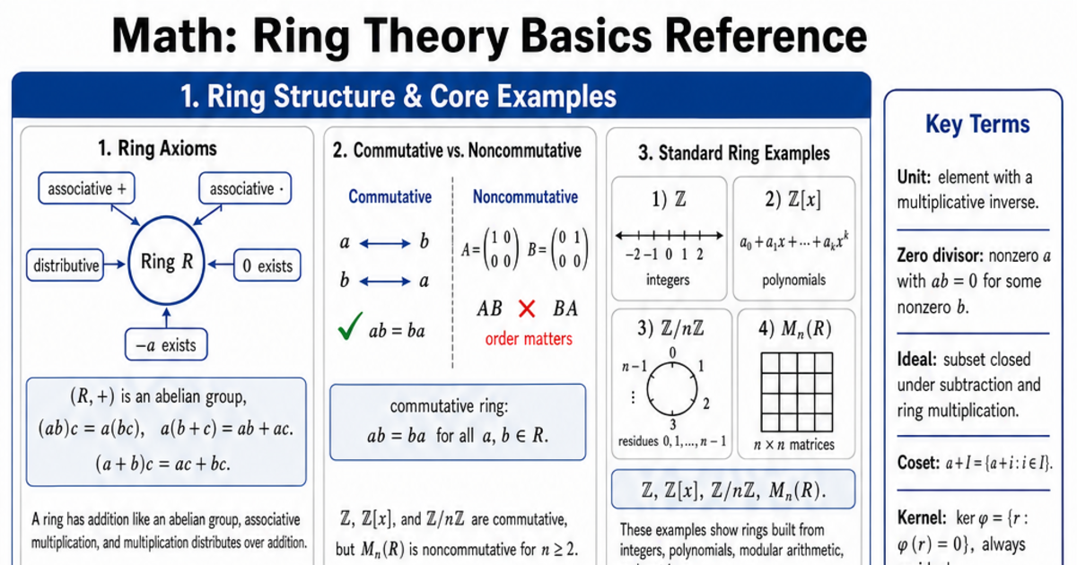 Ring Theory Basics Reference Cheat Sheet | LivePhysics™