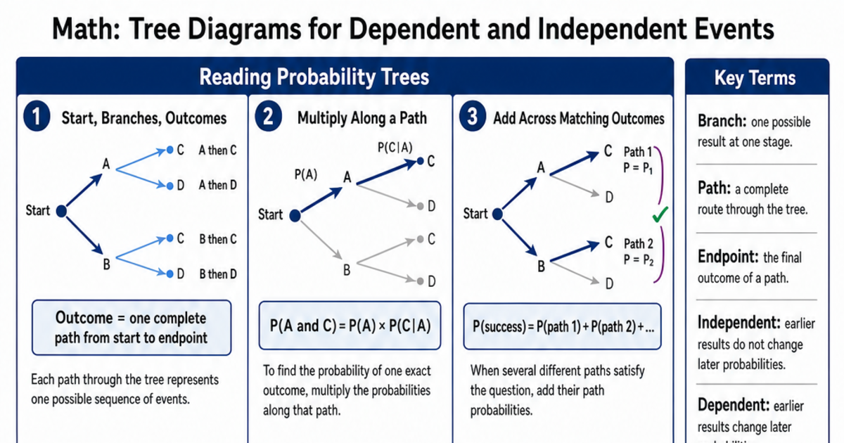 Tree Diagrams for Dependent and Independent Events Cheat Sheet ...