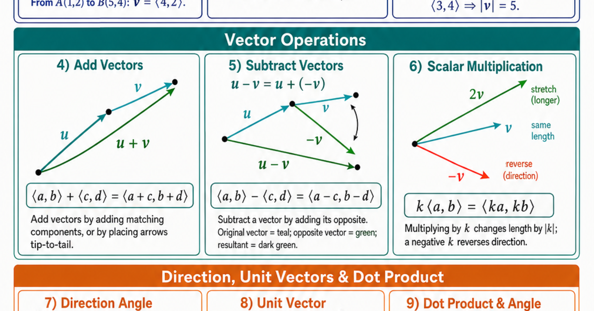 Vectors & Vector Operations Cheat Sheet | LivePhysics™