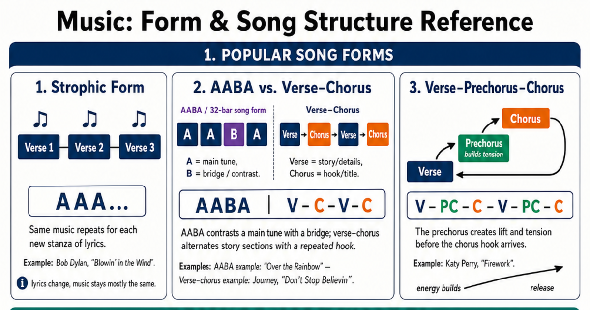 Song Structure Label Form & Song Structure Reference Cheat Sheet | LivePhysics™