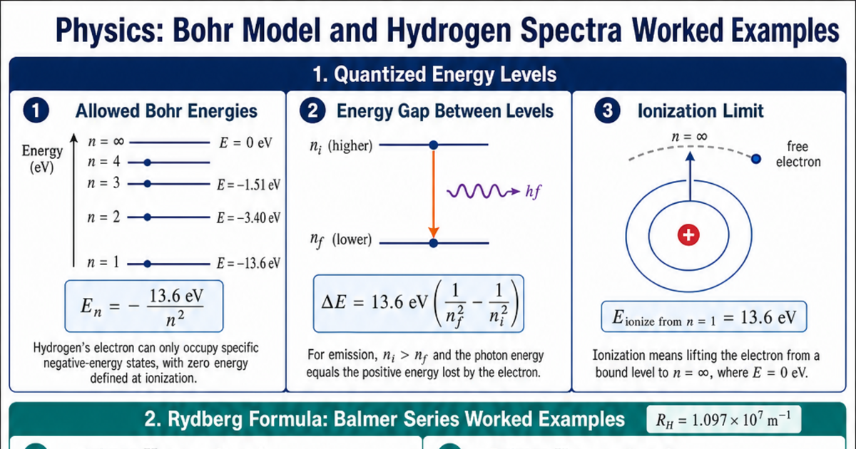 Bohr Model and Hydrogen Spectra Worked Examples Cheat Sheet | LivePhysics™