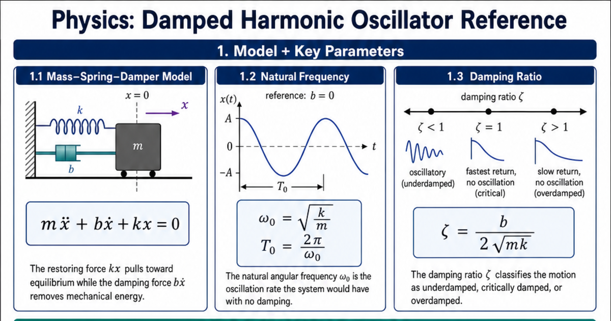 Damped Harmonic Oscillator Reference Cheat Sheet | LivePhysics™
