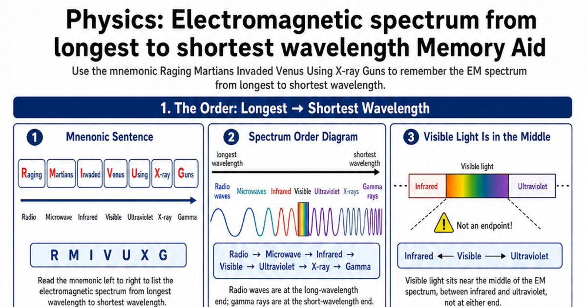 Memory Spectrum Electromagnetic spectrum from longest to shortest wavelength Memory Aid ...