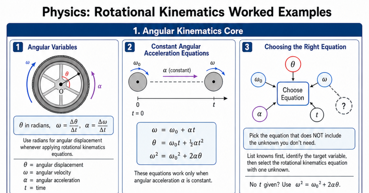 Rotational Kinematics Worked Examples Cheat Sheet | LivePhysics™