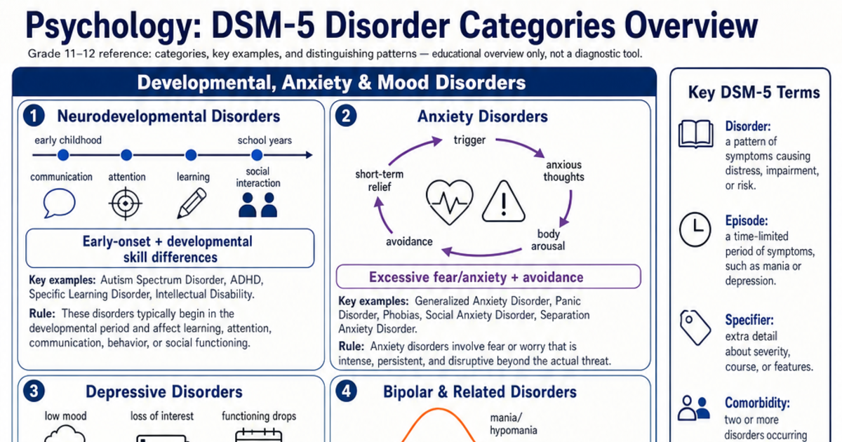 DSM-5 Disorder Categories Overview Cheat Sheet | LivePhysics™