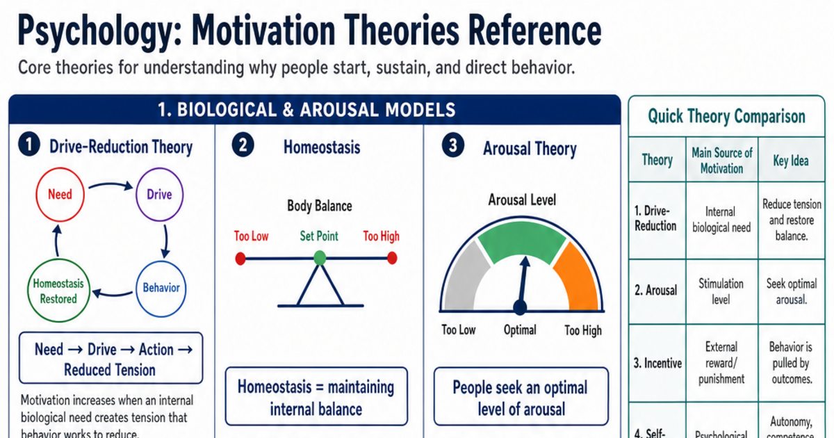 Motivation Theories Reference Cheat Sheet | LivePhysics™