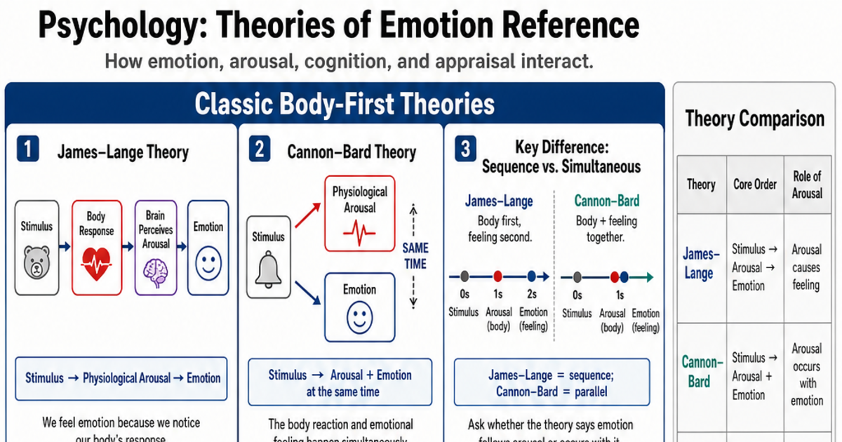 Theories of Emotion Reference Cheat Sheet | LivePhysics™