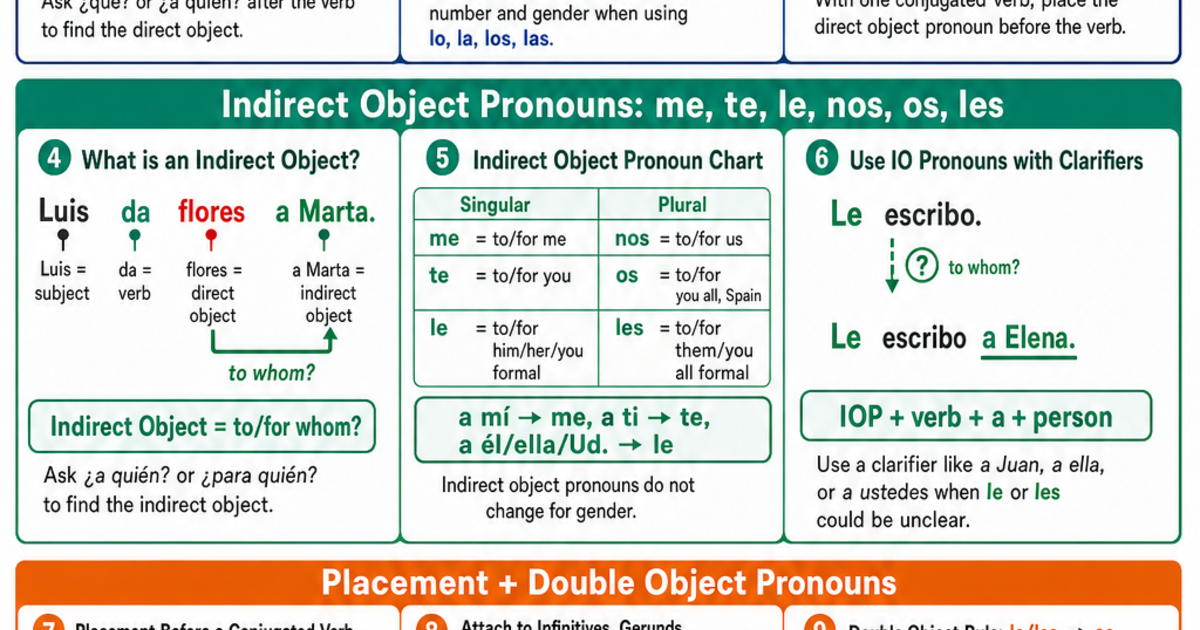 Direct & Indirect Object Pronouns Cheat Sheet | LivePhysics™