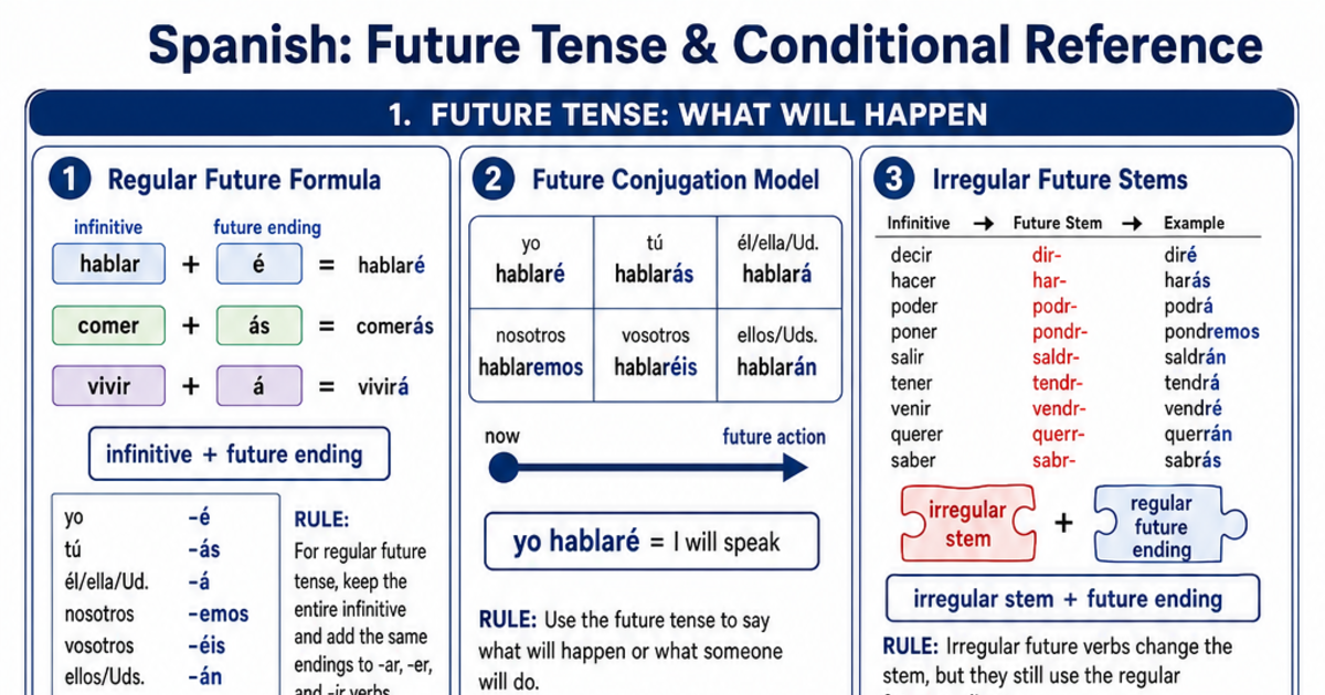 Future Tense & Conditional Reference Cheat Sheet | LivePhysics™