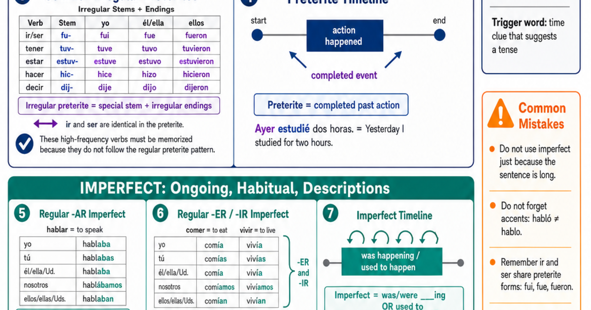 Past Tense (Preterite & Imperfect) Cheat Sheet | LivePhysics™