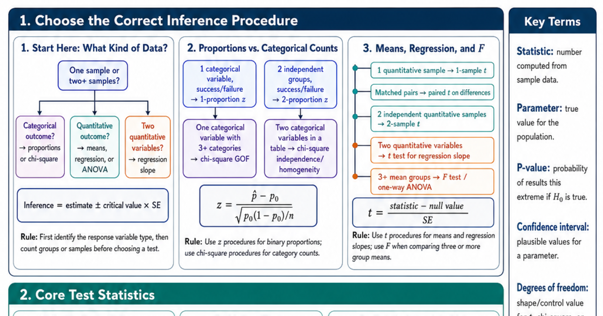 AP Stats Inference Flowchart Cheat Sheet | LivePhysics™