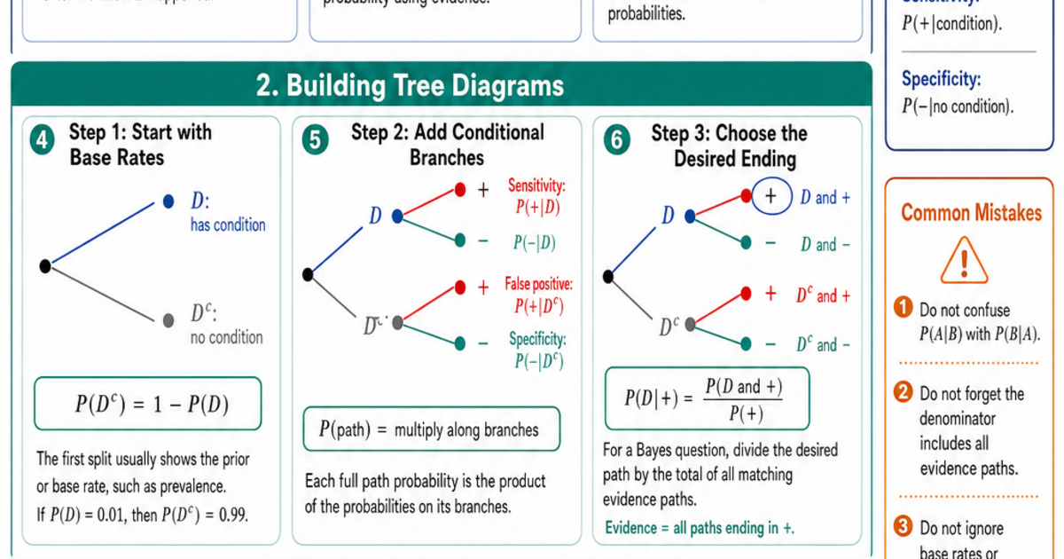 Bayes' Theorem with Tree Diagrams Cheat Sheet | LivePhysics™
