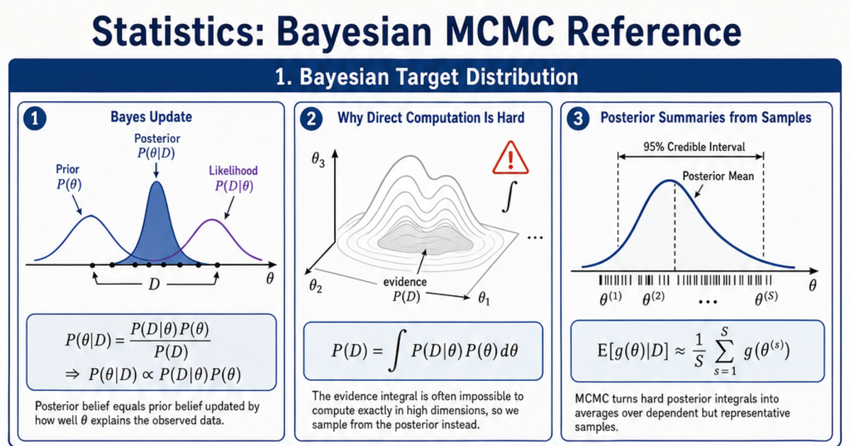 Bayesian MCMC Reference Cheat Sheet | LivePhysics™