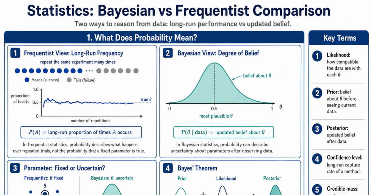 Bayesian vs Frequentist Comparison Cheat Sheet | LivePhysics™