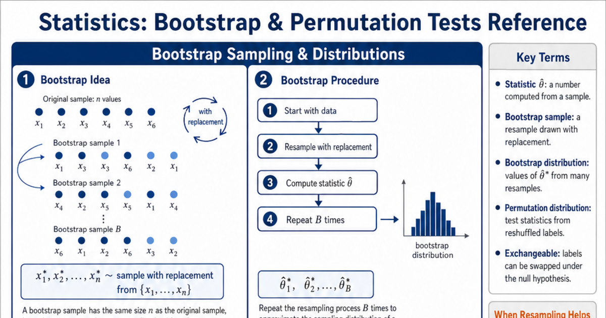 Bootstrap & Permutation Tests Reference Cheat Sheet | LivePhysics™