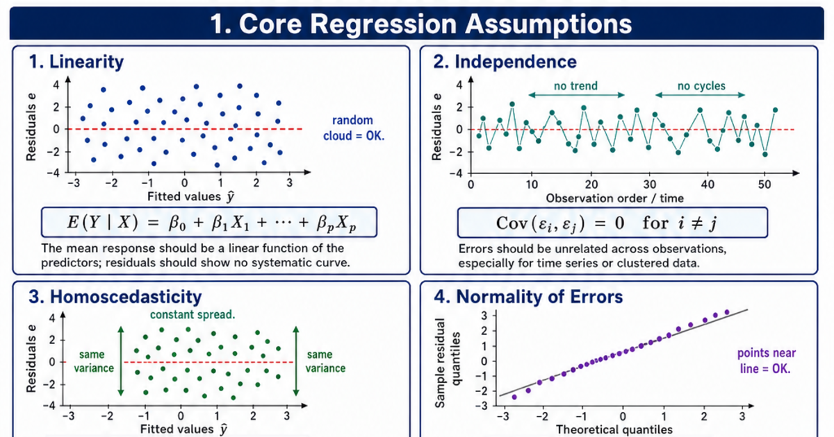 Checking Linear Regression Assumptions Cheat Sheet | LivePhysics™