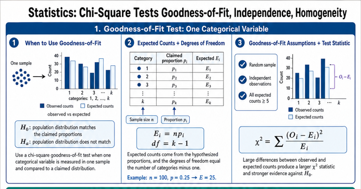 Chi-Square Tests Goodness-of-Fit, Independence, Homogeneity Cheat Sheet ...