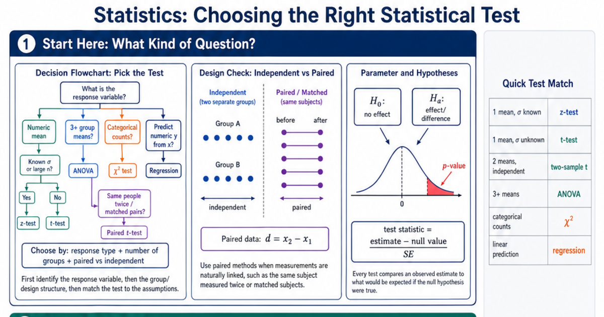 Choosing the Right Statistical Test Cheat Sheet | LivePhysics™