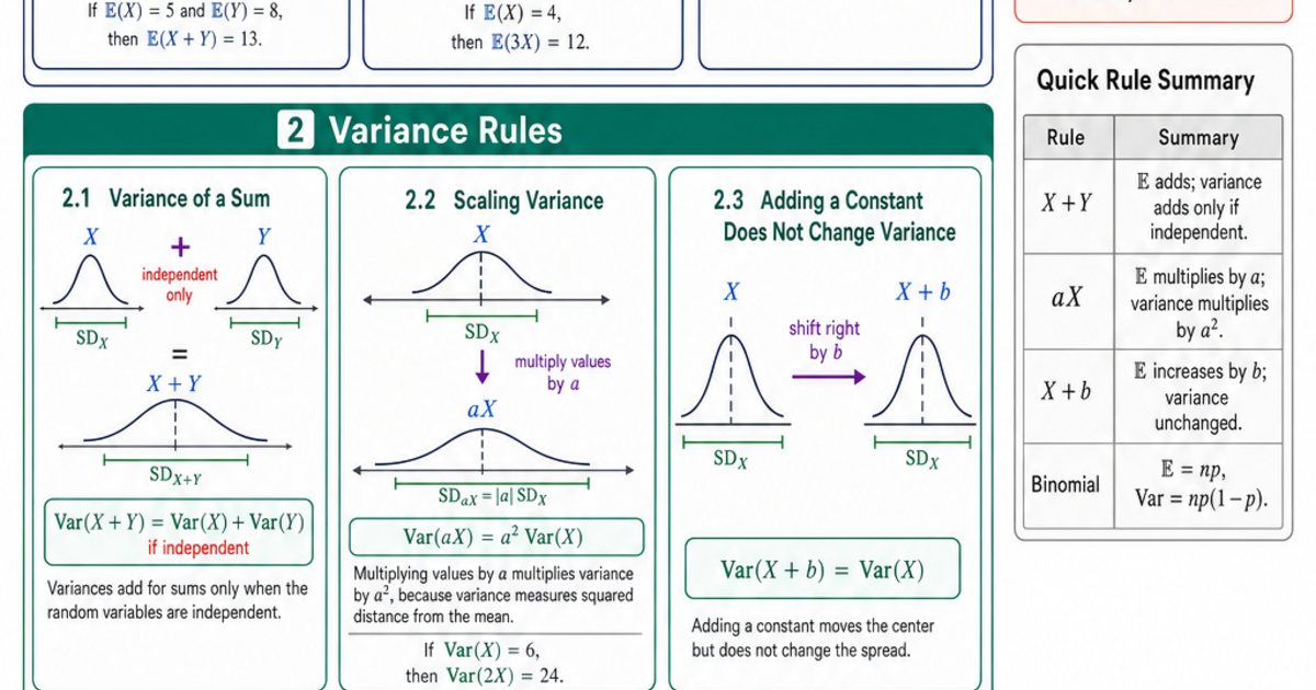 Expected Value & Variance Rules Cheat Sheet | LivePhysics™