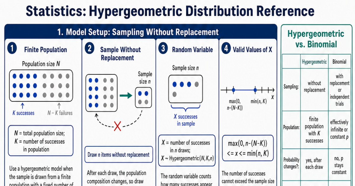Hypergeometric Distribution Reference Cheat Sheet | LivePhysics™