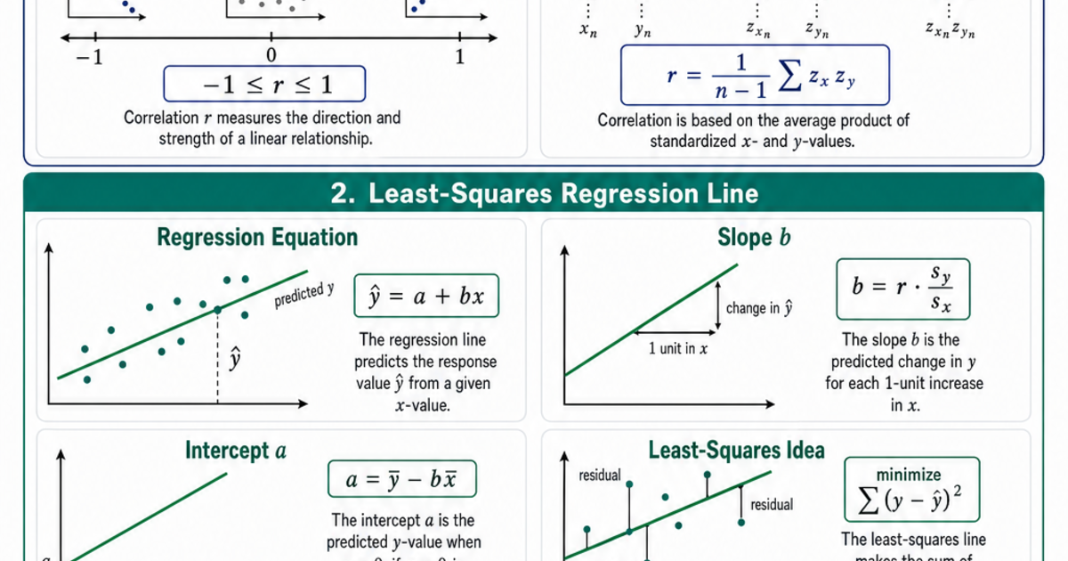 Linear Regression & Correlation Cheat Sheet | LivePhysics™