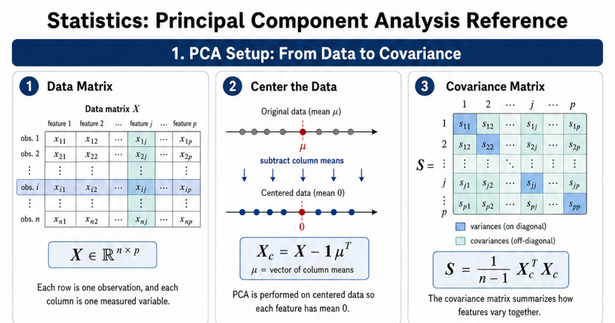 Principal Component Analysis Reference Cheat Sheet | LivePhysics™