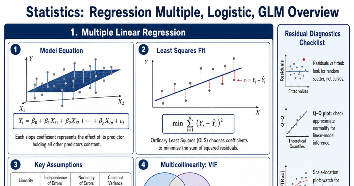 Regression Multiple, Logistic, GLM Overview Cheat Sheet | LivePhysics™