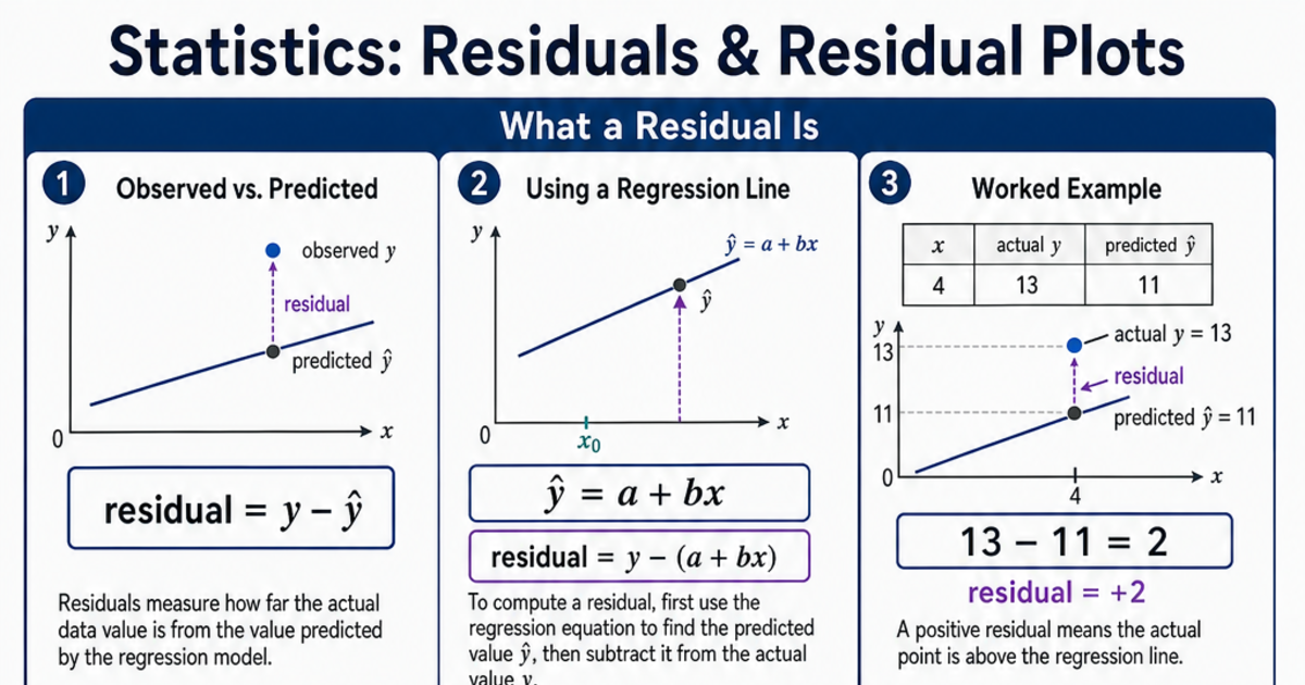 Residuals & Residual Plots Cheat Sheet | LivePhysics™