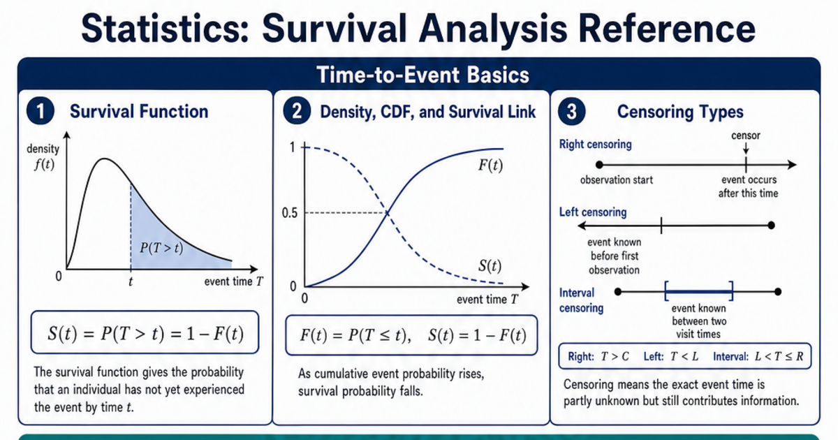 Survival Analysis Reference Cheat Sheet | LivePhysics™