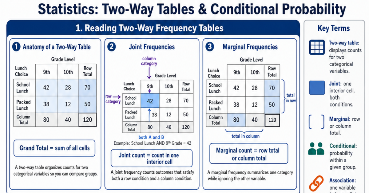 Two-Way Tables & Conditional Probability Cheat Sheet | LivePhysics™