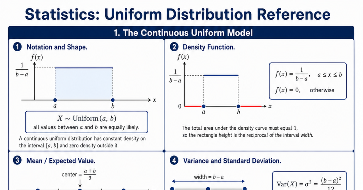 Uniform Distribution Reference Cheat Sheet | LivePhysics™