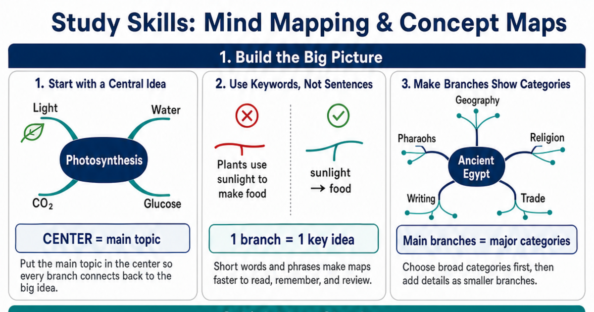 Mind Mapping & Concept Maps Cheat Sheet | LivePhysics™