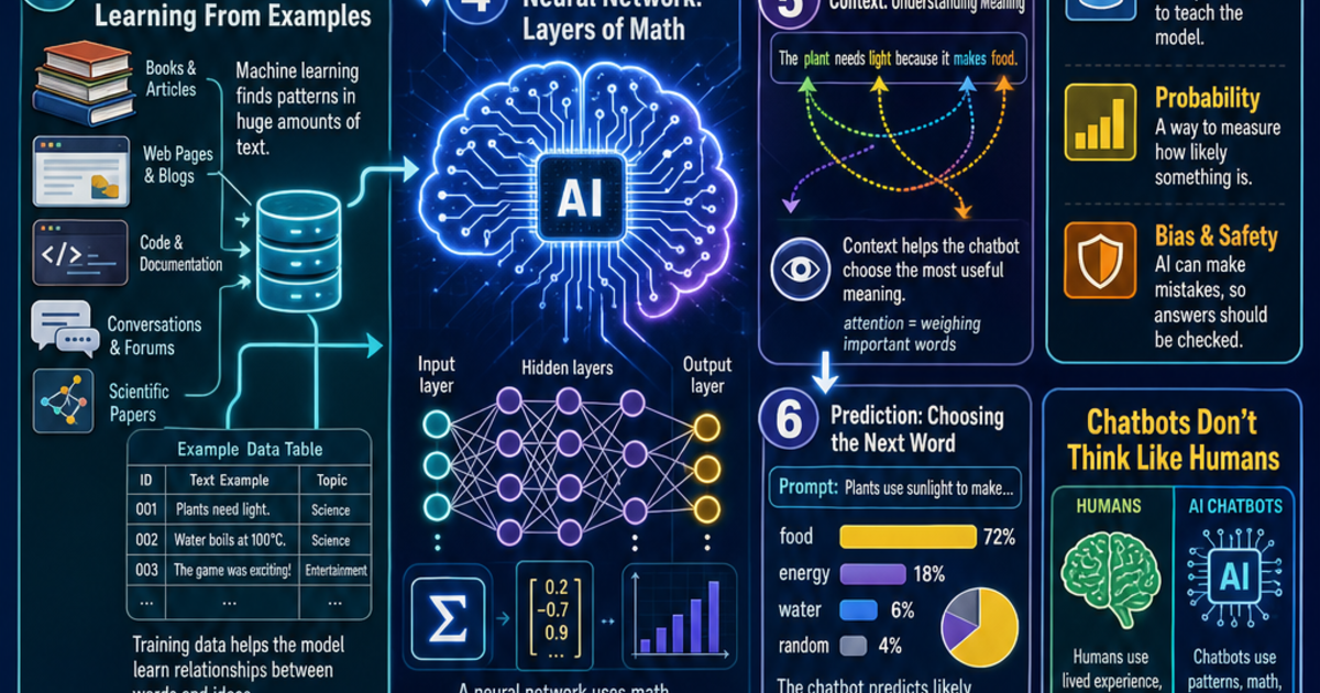 Ai Bot Picture Explaining AI & Machine Learning: How Chatbots Understand Language Infographic ...