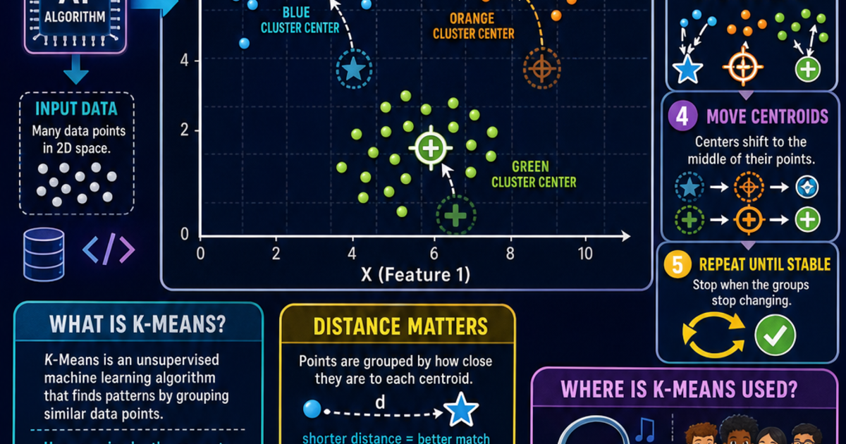 visualizing machine learning with k-means clustering... AI & Machine Learning: K-Means Clustering Explained Infographic ...