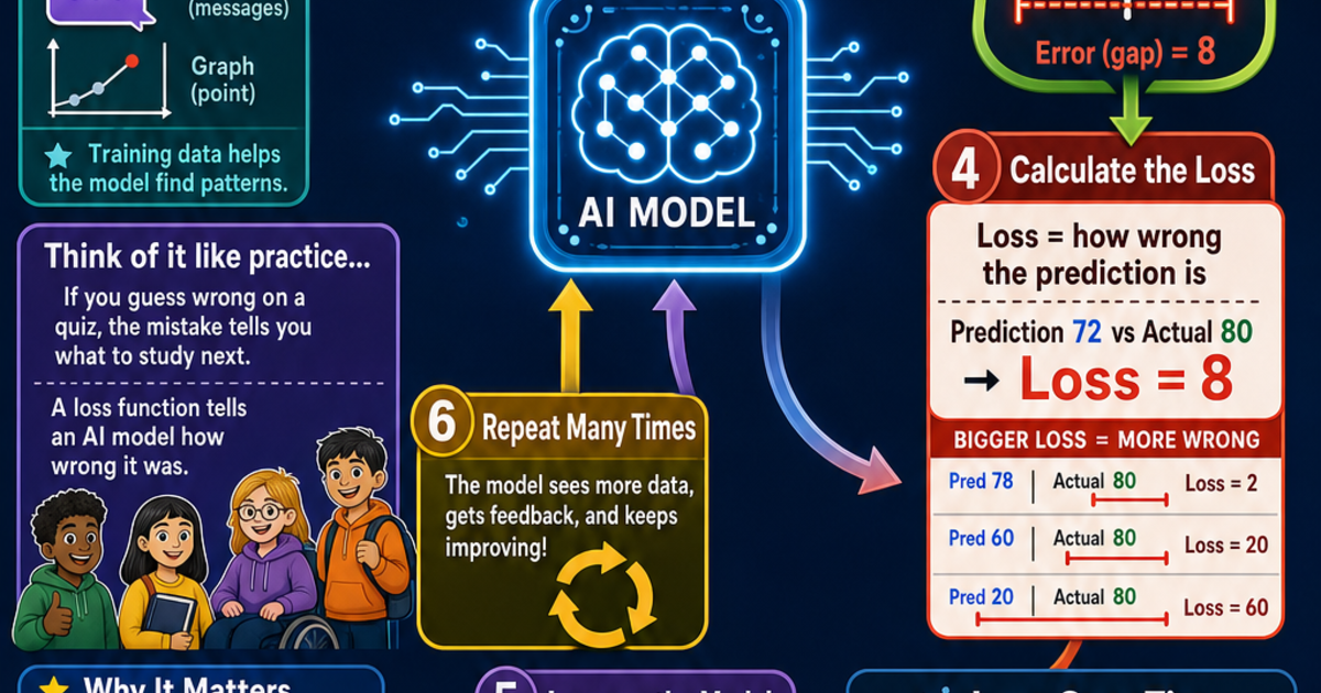 AI & Machine Learning: What Is a Loss Function Infographic | LivePhysics™