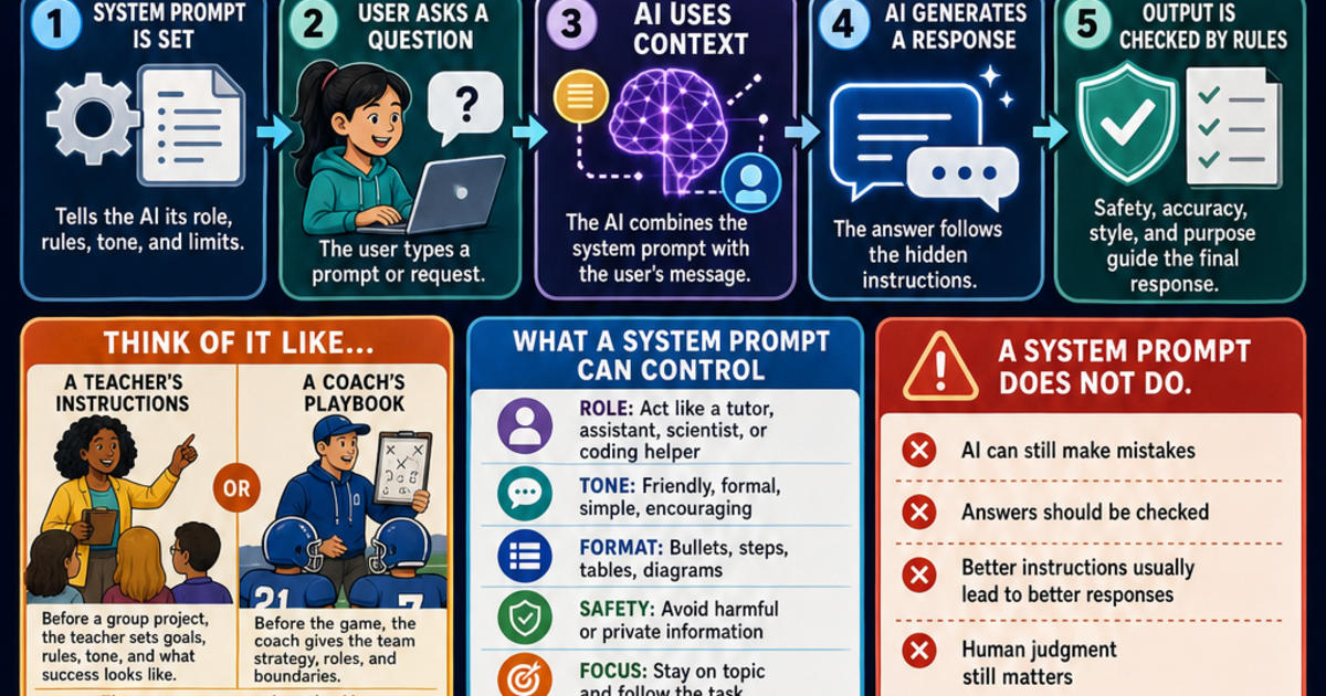 AI & Machine Learning: What Is a System Prompt Infographic | LivePhysics™