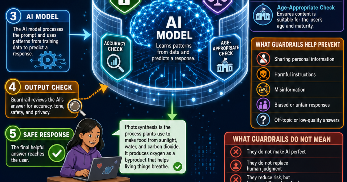 AI & Machine Learning: What Is an AI Guardrail Infographic | LivePhysics™