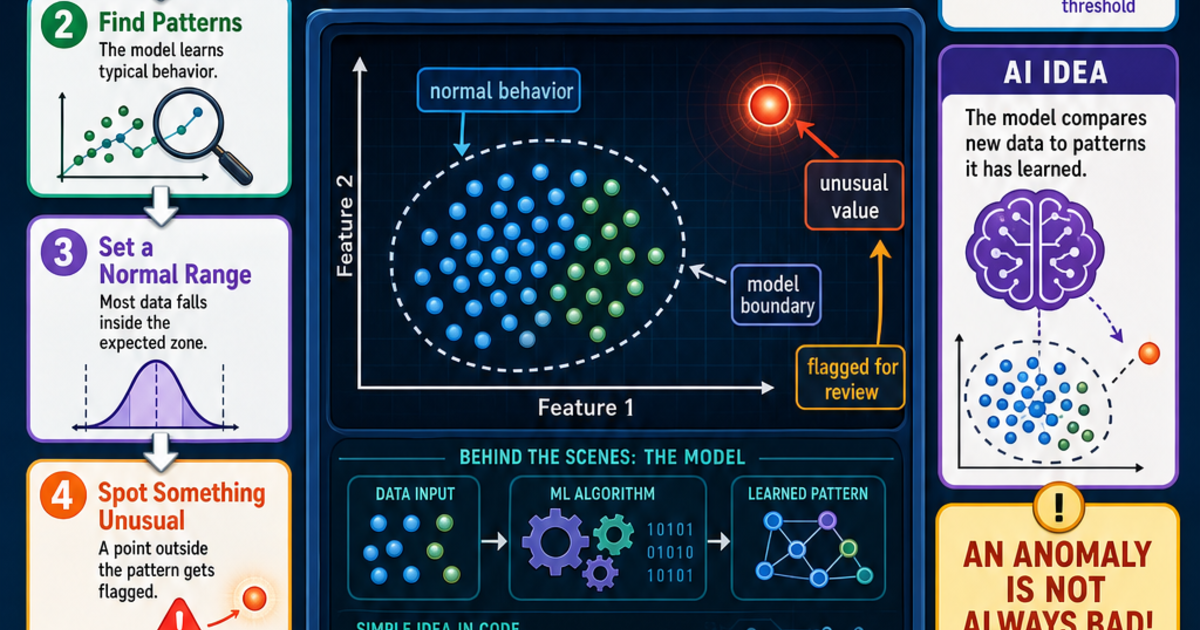 AI & Machine Learning: What Is Anomaly Detection Infographic | LivePhysics™