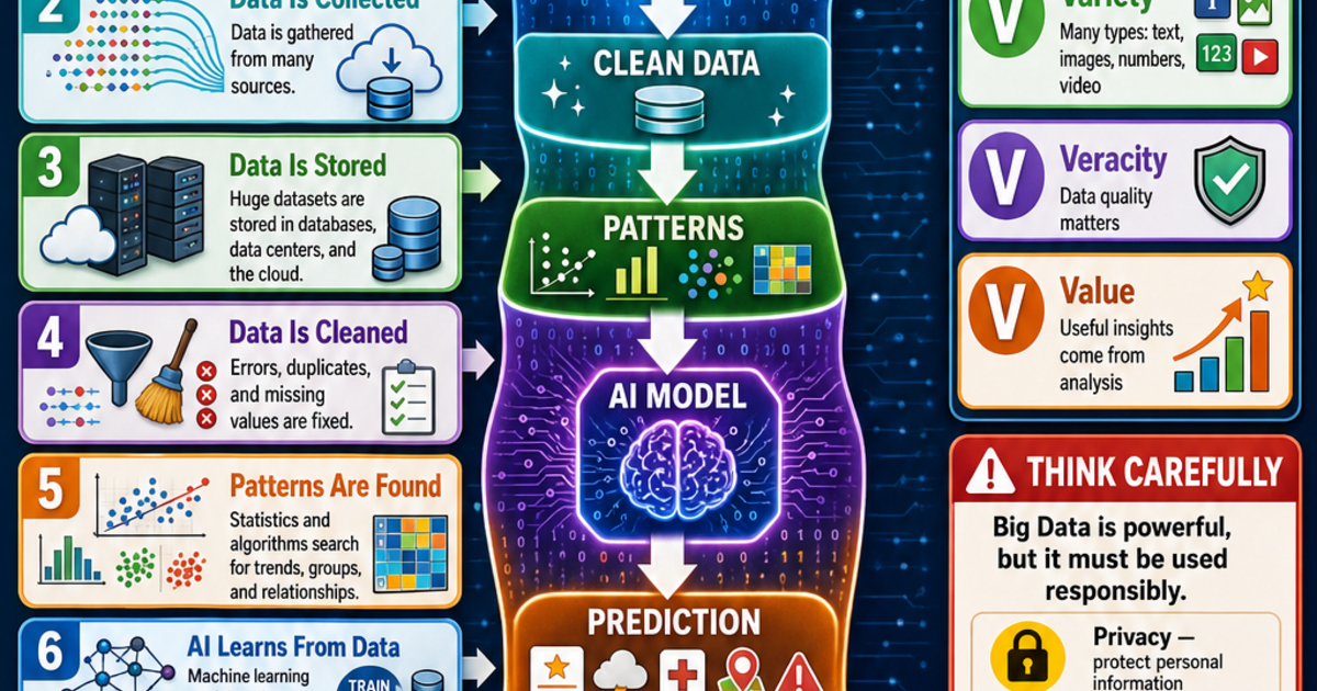 AI & Machine Learning: What Is Big Data Infographic | LivePhysics™