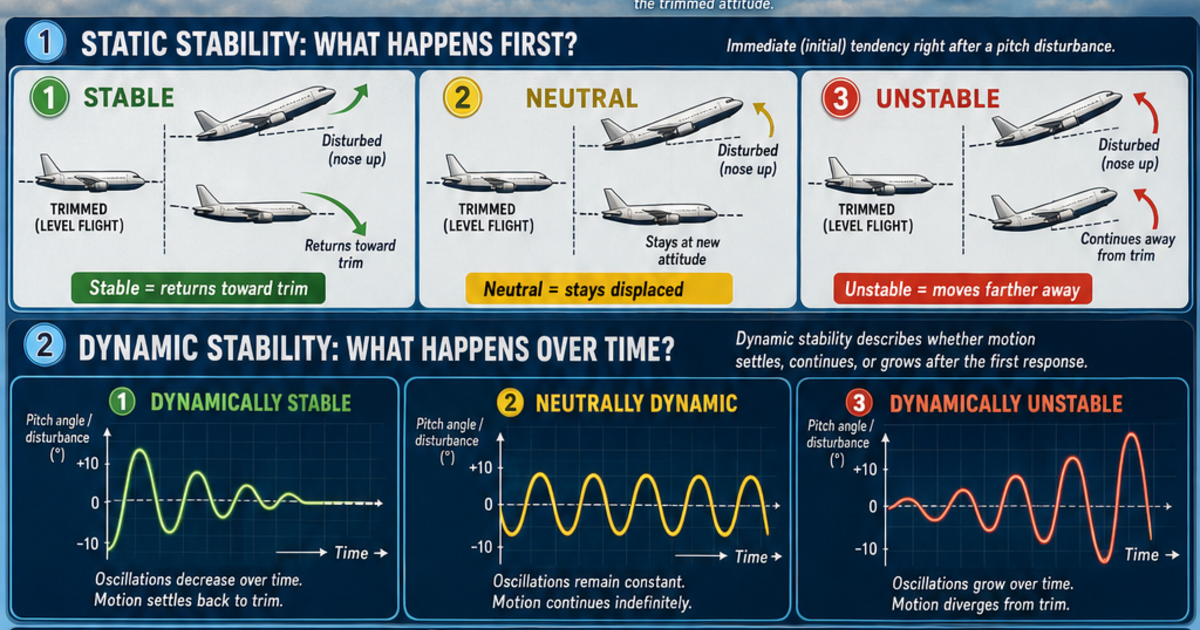 Dynamic Stability Types Aviation: Aircraft Stability Infographic | LivePhysics™