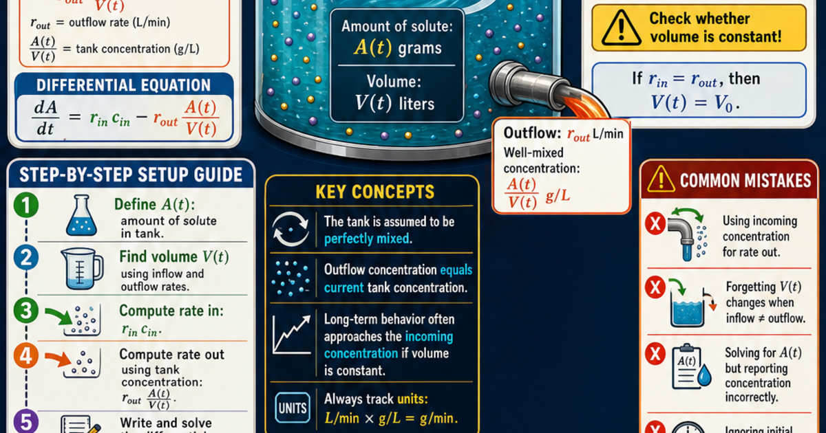 Calculus: Mixing and Tank Problems Infographic | LivePhysics™